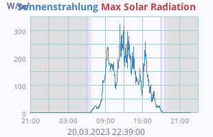 Radiation