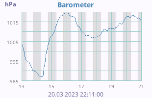 barometer