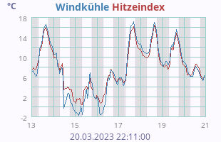 heatchill