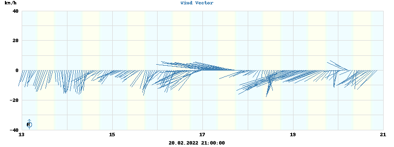 Wind Vector